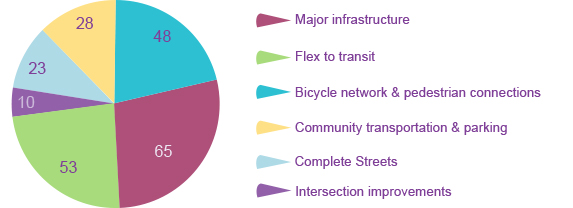 Survey 1 - question 2 is a pie chart showing that out of 227 respondents asked which investment program had projects that best met the need, 65 said major infrastructure, 53 said flex to transit, 48 said bicycle network and pedestrian connections, 28 said community transportation and parking, 23 said complete streets, and 10 said intersection improvements.